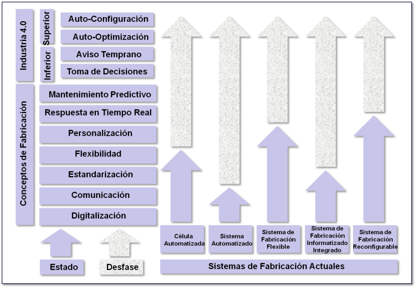 Desfase entre los Sistemas de Fabricación Actuales y la Industria 4.0